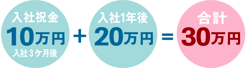 入社祝金10万円・入社1年後20万円=計30万円!